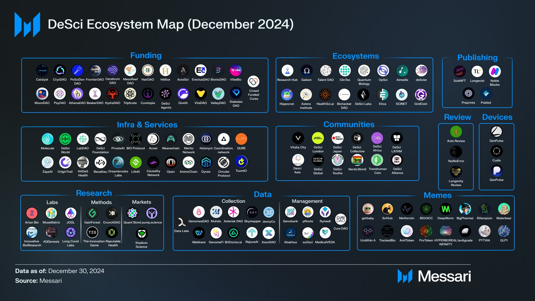 DeSci ecosystem map as of December 2024.