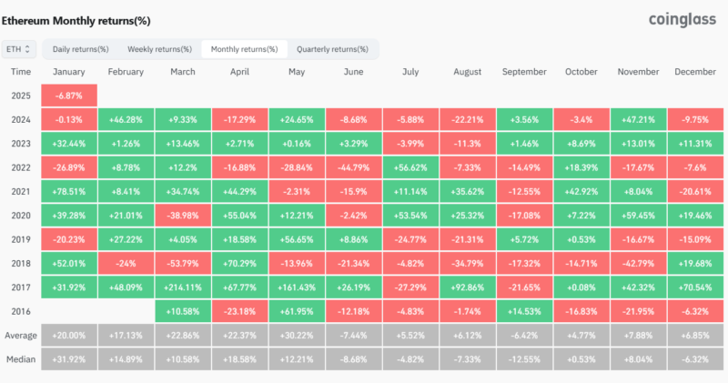 Ethereum monthly returns chart showing performance percentages from 2016 to 2025.