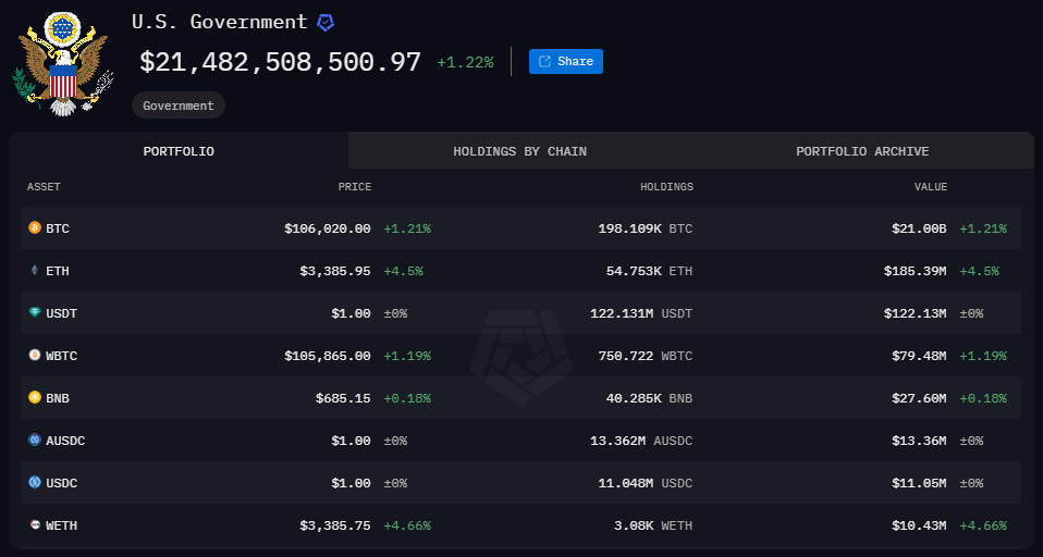 US Government Bitcoin Portfolio showing 198,109 BTC valued at $21 billion as part of national financial reserves.