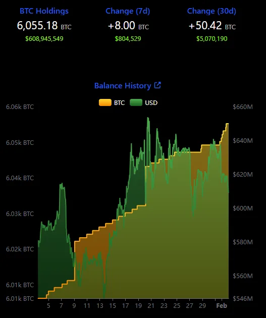 Chart showing El Salvador Bitcoin reserves growth, reflecting the addition of 8 BTC in 7 days and a total of 6,055.18 BTC.