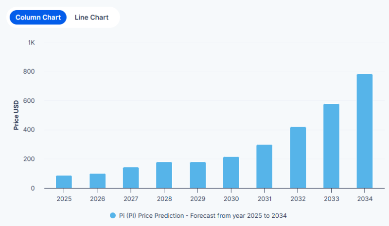 Pi Coin price prediction chart for 2025 to 2034, showing estimated growth.